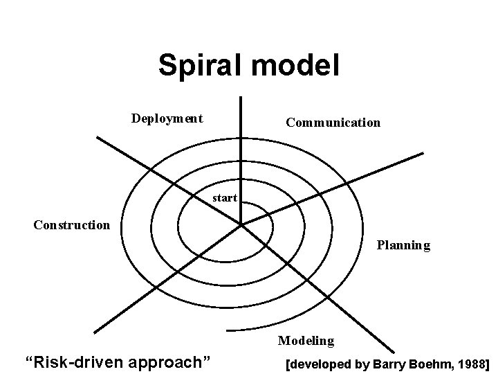 Spiral model Deployment Communication start Construction Planning Modeling “Risk-driven approach” [developed by Barry Boehm,