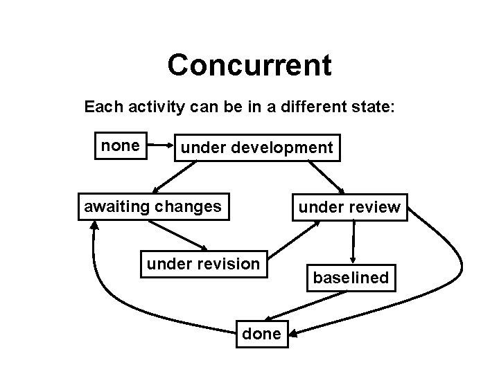 Concurrent Each activity can be in a different state: none under development awaiting changes