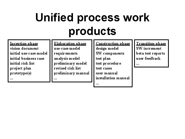 Unified process work products Inception phase vision document initial use-case model initial business case