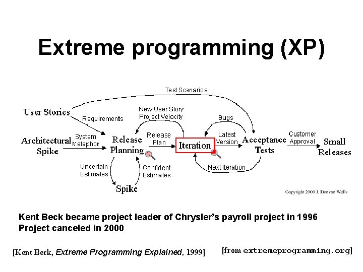 Extreme programming (XP) Kent Beck became project leader of Chrysler’s payroll project in 1996