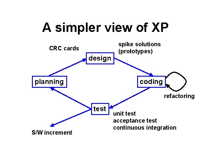 A simpler view of XP CRC cards design planning spike solutions (prototypes) coding refactoring