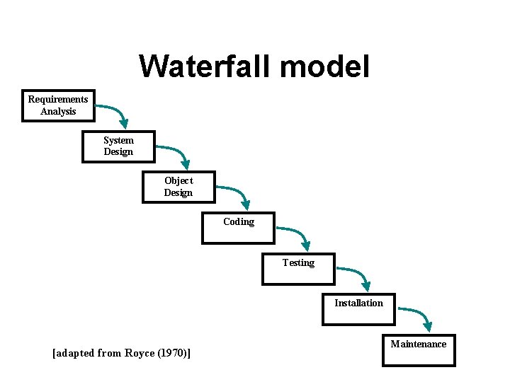 Waterfall model Requirements Analysis System Design Object Design Coding Testing Installation [adapted from Royce