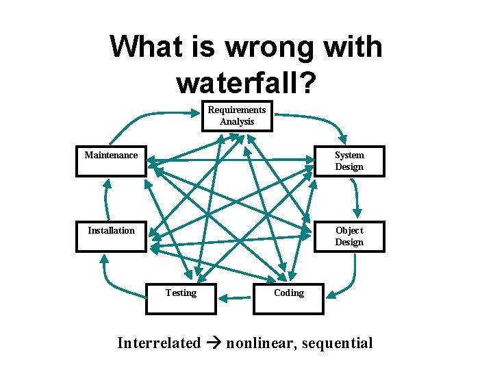 What is wrong with waterfall? Requirements Analysis Maintenance System Design Installation Object Design Testing