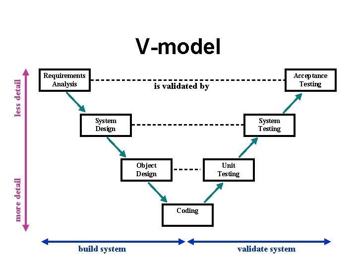 less detail V-model Requirements Analysis Acceptance Testing is validated by System Design System Testing