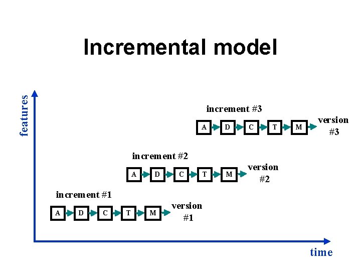 features Incremental model increment #3 A D C T M version #2 increment #2