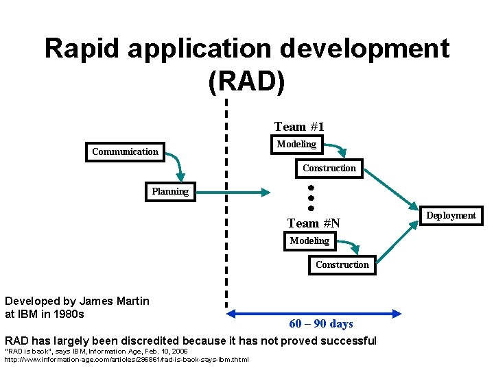 Rapid application development (RAD) Team #1 Communication Modeling Construction Planning Team #N Modeling Construction