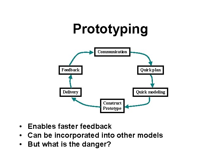 Prototyping Communication Feedback Quick plan Delivery Quick modeling Construct Prototype • Enables faster feedback