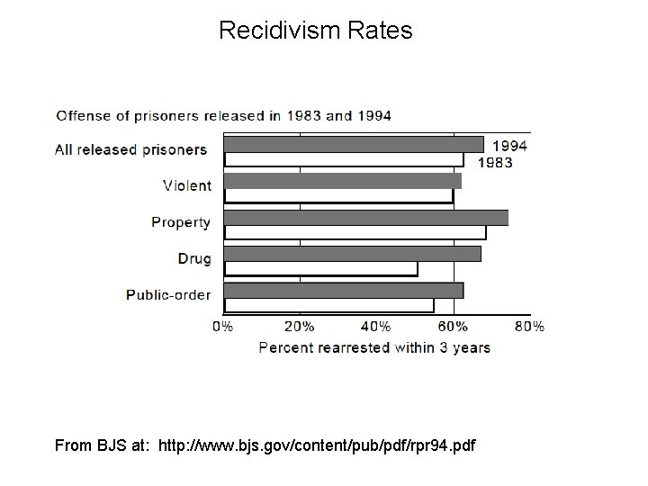 Recidivism Rates From BJS at: http: //www. bjs. gov/content/pub/pdf/rpr 94. pdf 