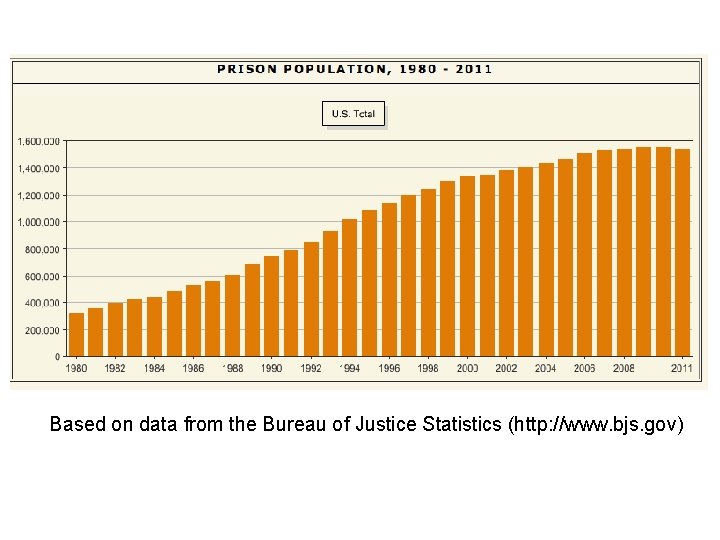 Based on data from the Bureau of Justice Statistics (http: //www. bjs. gov) 