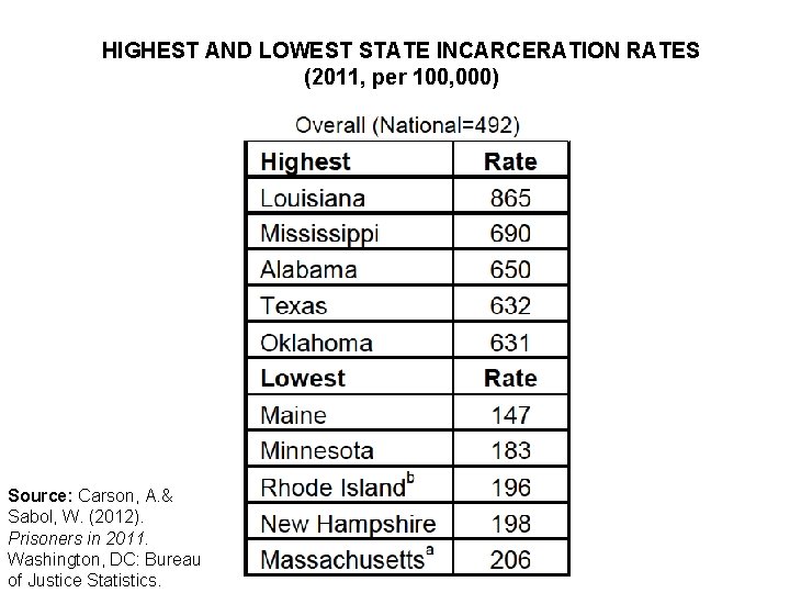 HIGHEST AND LOWEST STATE INCARCERATION RATES (2011, per 100, 000) Source: Carson, A. &