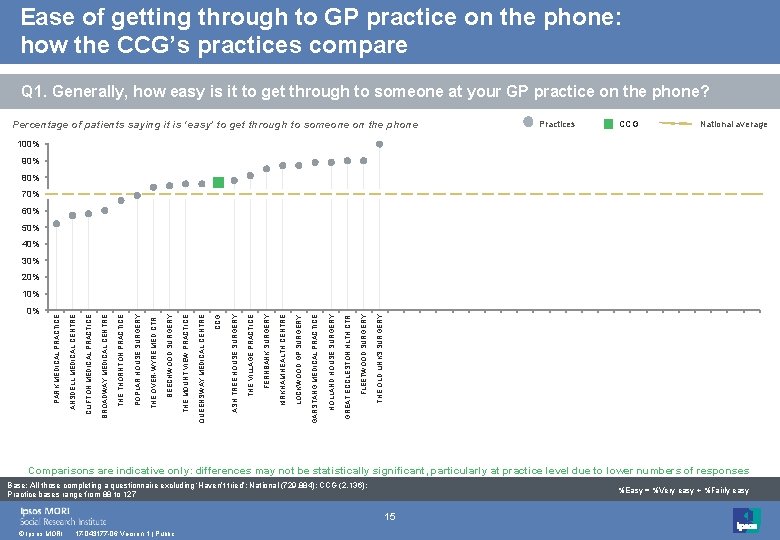 Ease of getting through to GP practice on the phone: how the CCG’s practices