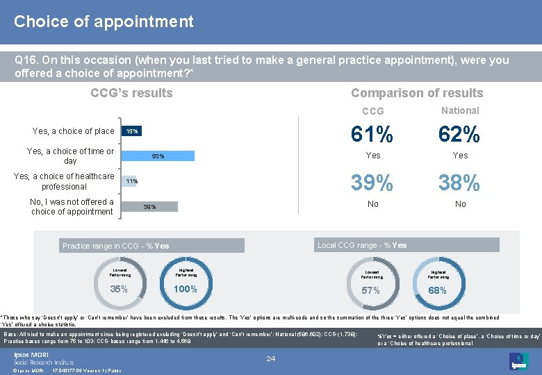 Choice of appointment Q 16. On this occasion (when you last tried to make