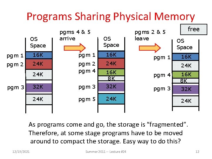 Programs Sharing Physical Memory OS Space pgms 4 & 5 arrive OS Space pgm
