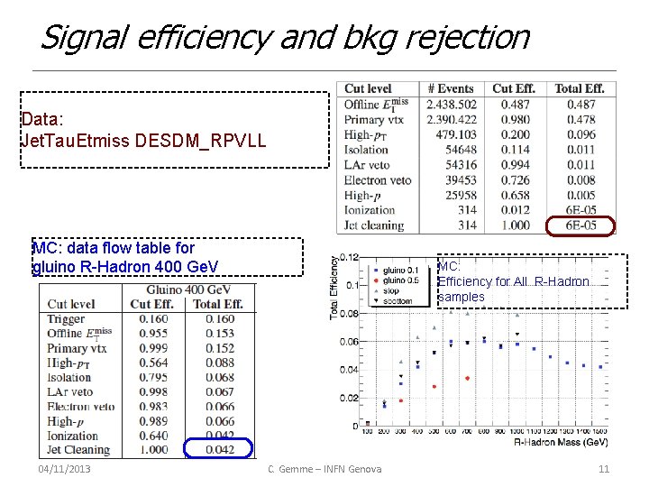 Signal efficiency and bkg rejection Data: Jet. Tau. Etmiss DESDM_RPVLL MC: data flow table