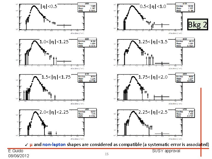 |η|<0. 5<|η|<1. 0 Bkg 2 1. 0<|η|<1. 25<|η|<1. 5<|η|<1. 75<|η|<2. 0<|η|<2. 25<|η|<2. 5 ✓