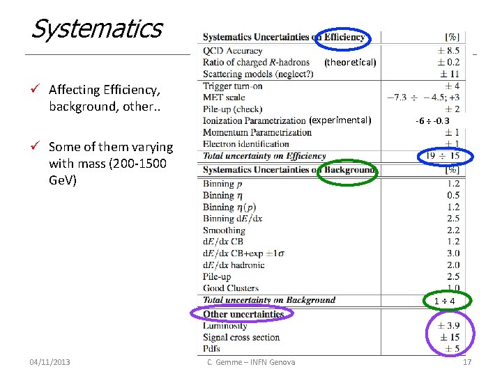 Systematics (theoretical) ü Affecting Efficiency, background, other. . (experimental) -6 ÷ -0. 3 ü