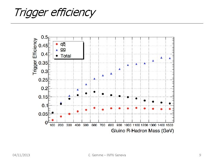 Trigger efficiency 04/11/2013 C. Gemme – INFN Genova 9 