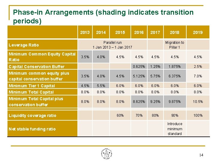 Phase-in Arrangements (shading indicates transition periods) 2013 2015 2016 2017 Parallel run 1 Jan Phase-in Arrangements (shading indicates transition periods) 2013 2015 2016 2017 Parallel run 1 Jan