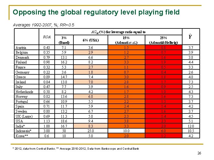 Opposing the global regulatory level playing field Averages 1992 -2007, %; RR=0. 5 AGM Opposing the global regulatory level playing field Averages 1992 -2007, %; RR=0. 5 AGM