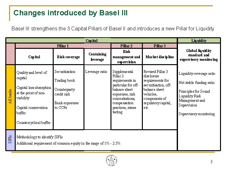 Changes introduced by Basel III strengthens the 3 Capital Pillars of Basel II and Changes introduced by Basel III strengthens the 3 Capital Pillars of Basel II and