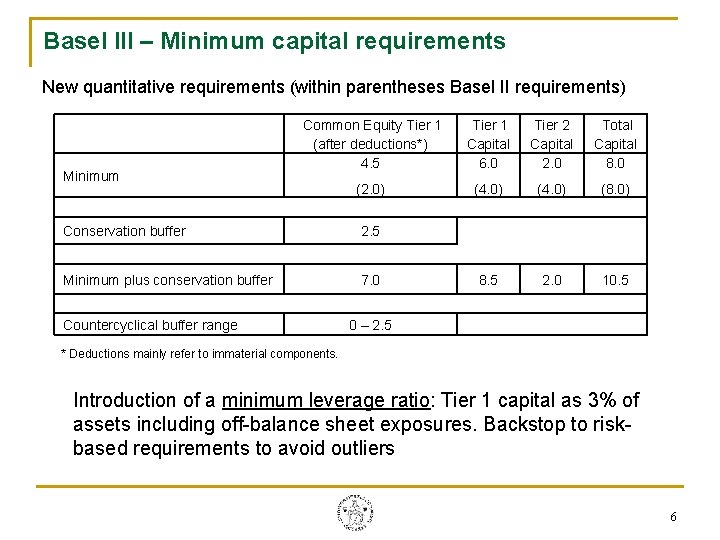 Basel III – Minimum capital requirements New quantitative requirements (within parentheses Basel II requirements) Basel III – Minimum capital requirements New quantitative requirements (within parentheses Basel II requirements)