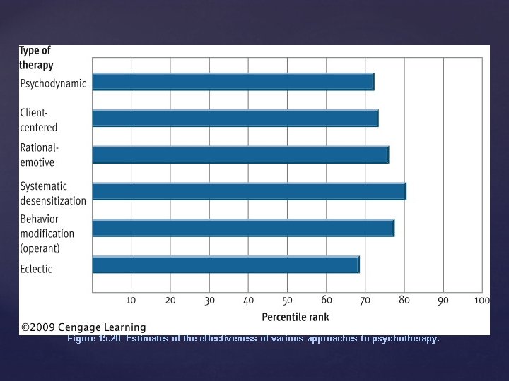 Figure 15. 20 Estimates of the effectiveness of various approaches to psychotherapy. 