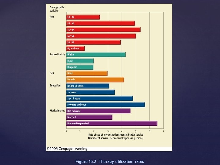 Figure 15. 2 Therapy utilization rates 