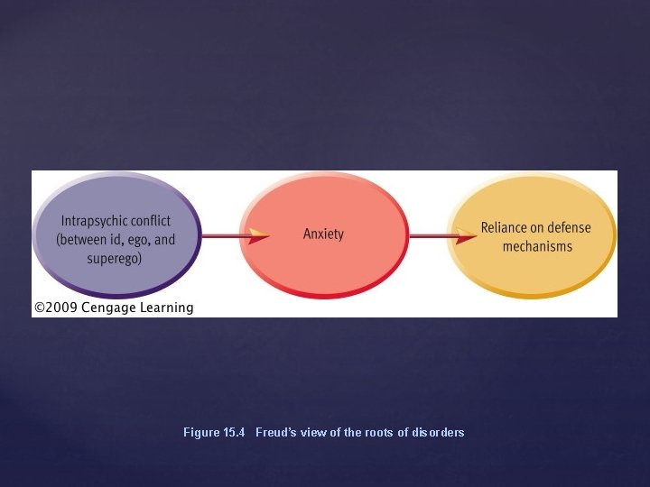 Figure 15. 4 Freud’s view of the roots of disorders 