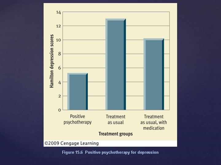 Figure 15. 6 Positive psychotherapy for depression 