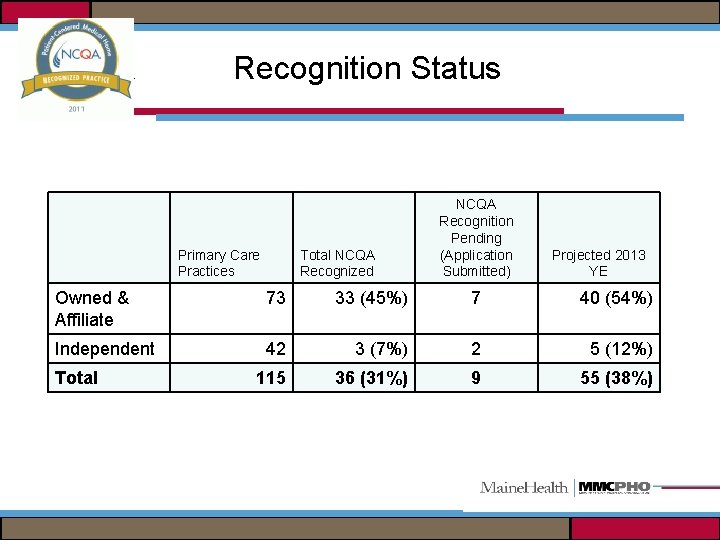 NCQA Recognition Status Primary Care Practices Total NCQA Recognized NCQA Recognition Pending (Application Submitted)