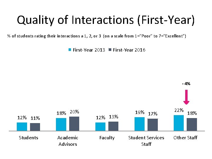 Quality of Interactions (First-Year) % of students rating their interactions a 1, 2, or