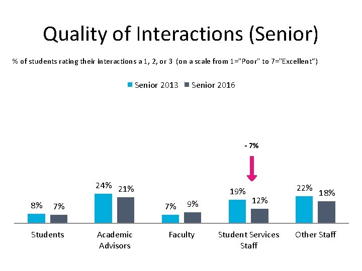 Quality of Interactions (Senior) % of students rating their interactions a 1, 2, or