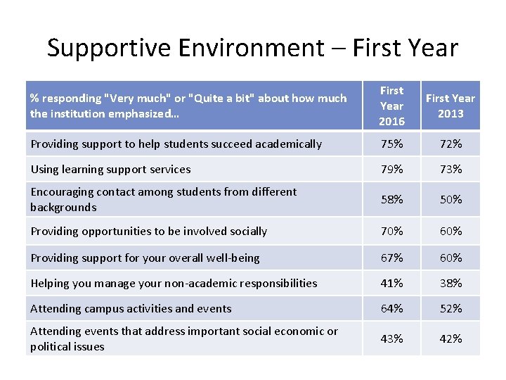 Supportive Environment – First Year % responding "Very much" or "Quite a bit" about