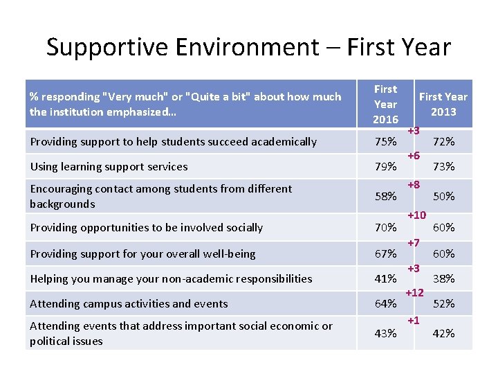 Supportive Environment – First Year % responding "Very much" or "Quite a bit" about