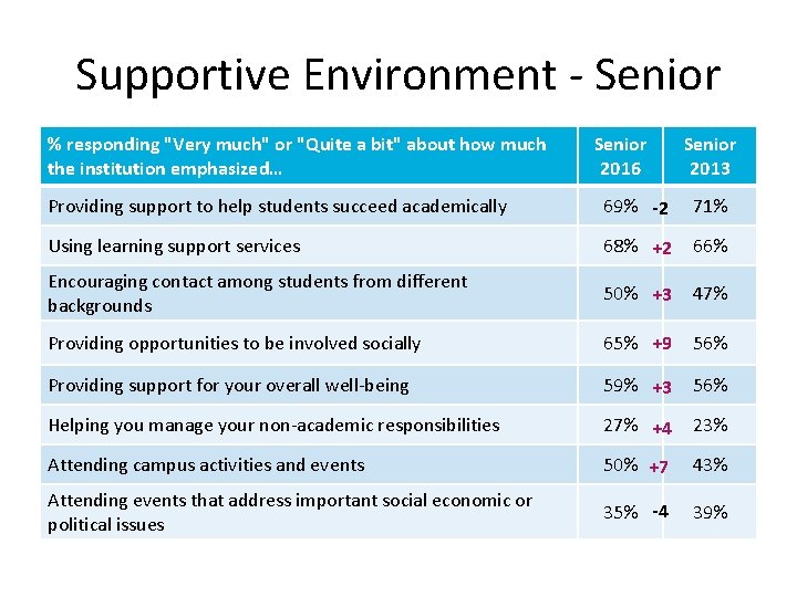 Supportive Environment - Senior % responding "Very much" or "Quite a bit" about how