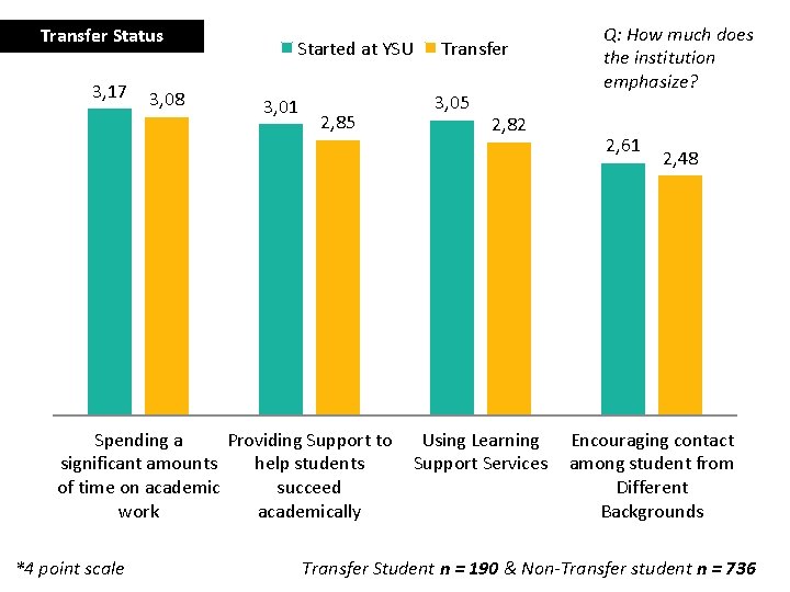 Transfer Status 3, 17 3, 08 Started at YSU 3, 01 2, 85 Spending