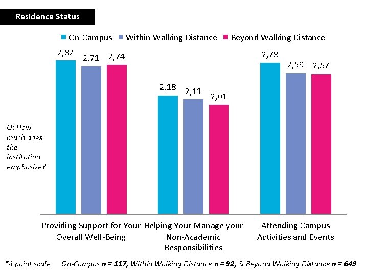 Residence Status On-Campus 2, 82 2, 71 Within Walking Distance Beyond Walking Distance 2,
