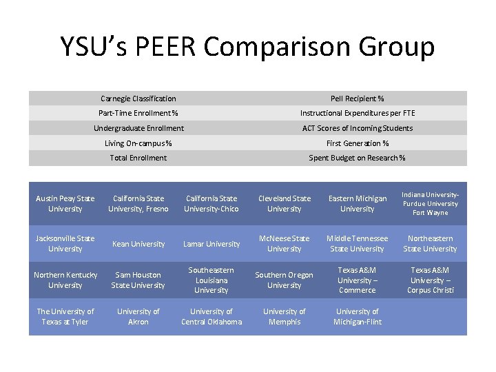 YSU’s PEER Comparison Group Carnegie Classification Pell Recipient % Part-Time Enrollment % Instructional Expenditures