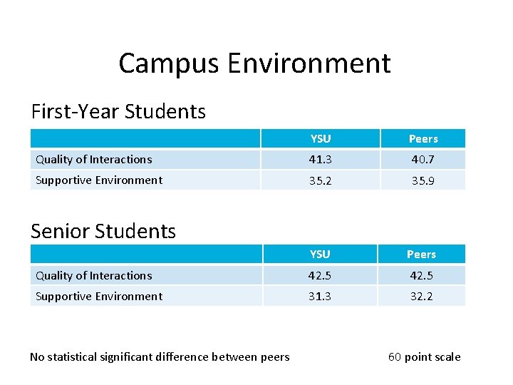 Campus Environment First-Year Students YSU Peers Quality of Interactions 41. 3 40. 7 Supportive