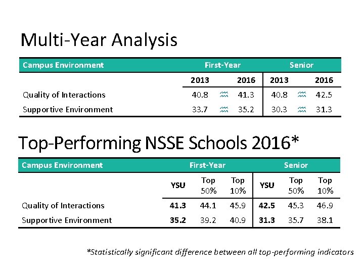 Multi-Year Analysis Campus Environment First-Year 2013 Senior 2016 2013 2016 Quality of Interactions 40.