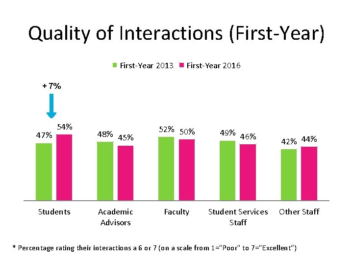 Quality of Interactions (First-Year) First-Year 2013 First-Year 2016 + 7% 47% 54% Students 48%
