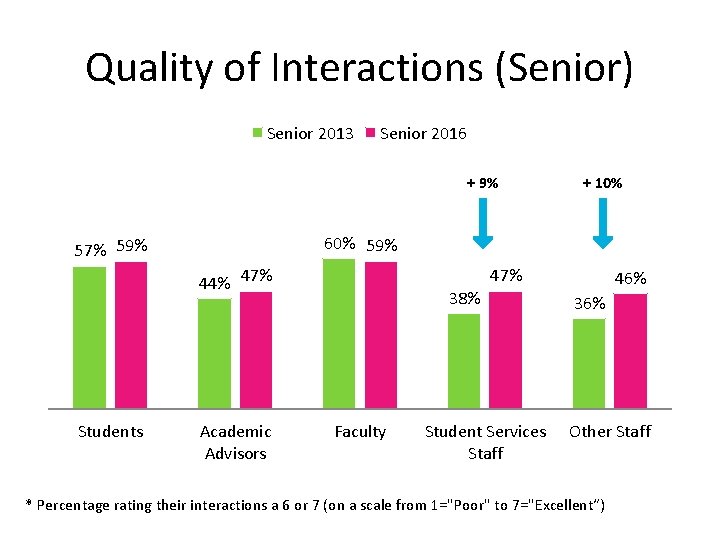 Quality of Interactions (Senior) Senior 2013 Senior 2016 + 9% 60% 59% 57% 59%