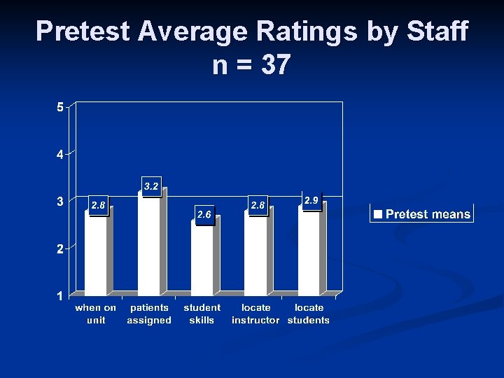 Pretest Average Ratings by Staff n = 37 
