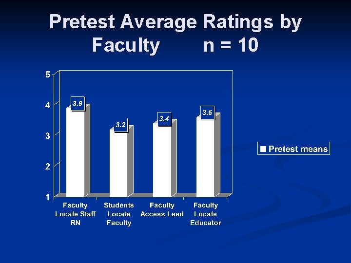 Pretest Average Ratings by Faculty n = 10 