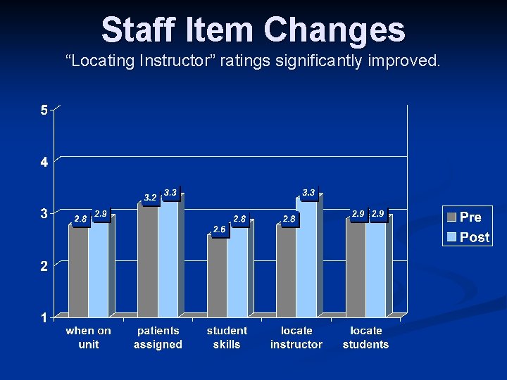 Staff Item Changes “Locating Instructor” ratings significantly improved. 