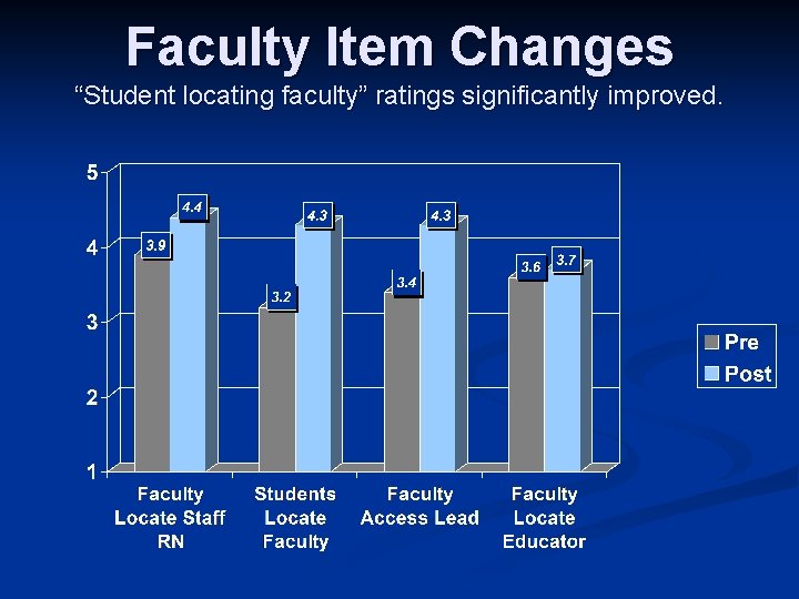 Faculty Item Changes “Student locating faculty” ratings significantly improved. 