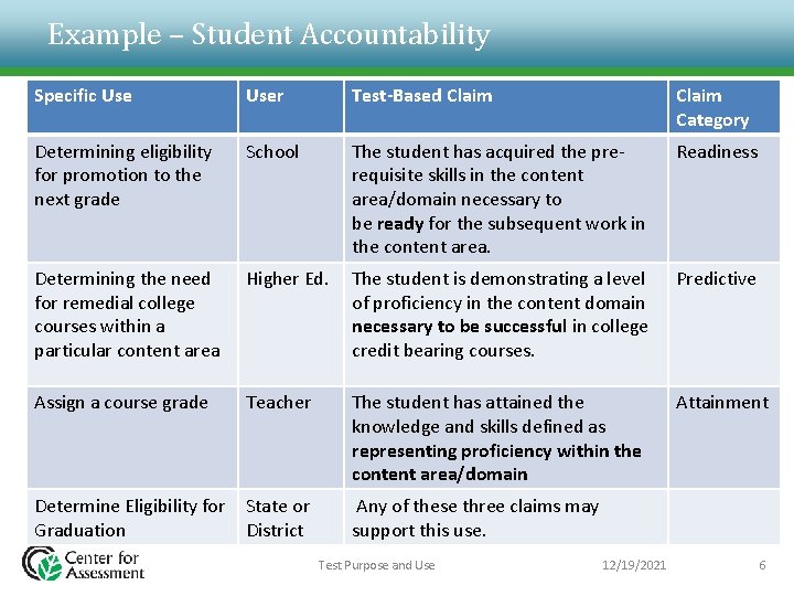 Example – Student Accountability Specific User Test-Based Claim Category Determining eligibility for promotion to