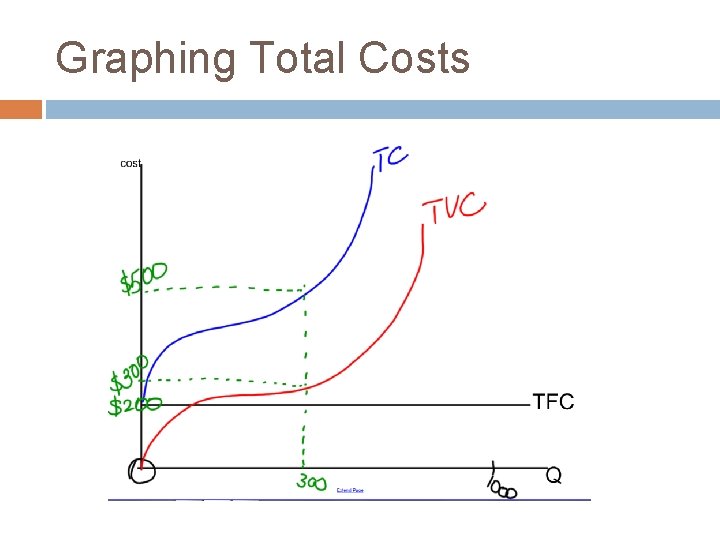 Graphing Total Costs 