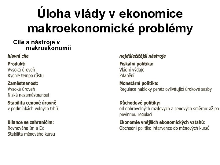 Úloha vlády v ekonomice makroekonomické problémy Cíle a nástroje v makroekonomii 