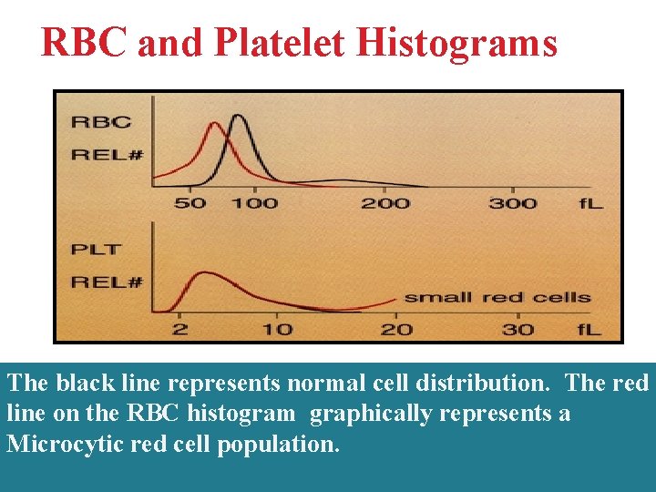 RBC and Platelet Histograms The black line represents normal cell distribution. The red line